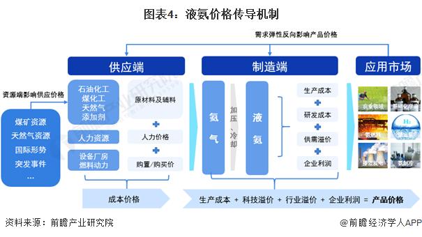 2024年中国液氨行业成本结构及价值链分析 优化生产工艺、智能化改造以提升产品竞争力是提升液氨产业链价值的关键【组图】