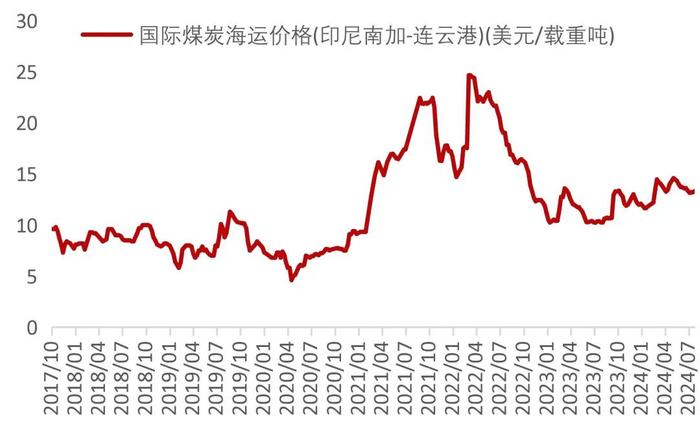 【山证煤炭】行业周报（20240729-20240804）：降息叠加设备更新计划实施，关注双焦需求恢复