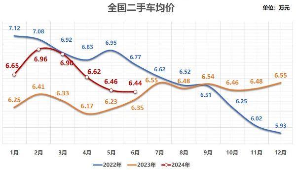 流通协会：活跃度提升，预计7月二手车交易158万辆