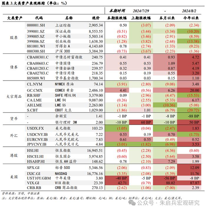 【中银宏观：宏观和大类资产配置周报（2024.8.4）】关注实体经济稳生产相关政策