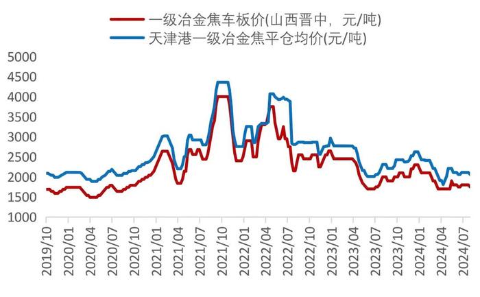 【山证煤炭】行业周报（20240729-20240804）：降息叠加设备更新计划实施，关注双焦需求恢复