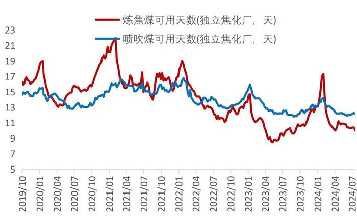 【山证煤炭】行业周报（20240729-20240804）：降息叠加设备更新计划实施，关注双焦需求恢复