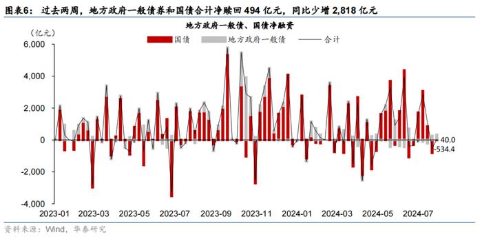 华泰 | 宏观 • 政府投融资观察：7月政府融资提速，但项目推进有待加码