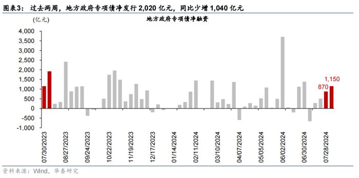 华泰 | 宏观 • 政府投融资观察：7月政府融资提速，但项目推进有待加码