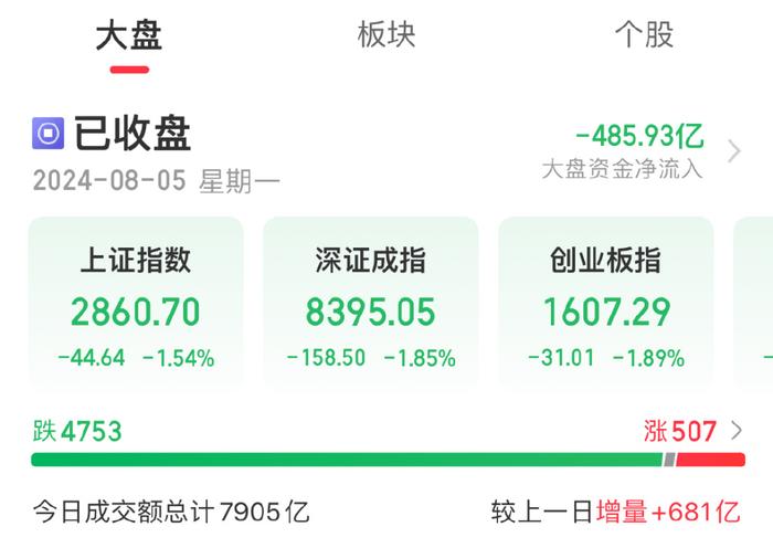 8月或是转折点？三大指数今日集体下跌，多家券商研报分析A股走势