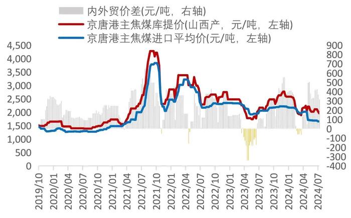 【山证煤炭】行业周报（20240729-20240804）：降息叠加设备更新计划实施，关注双焦需求恢复