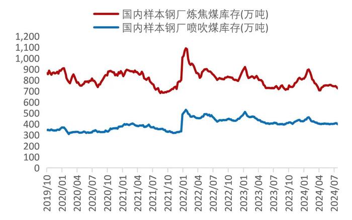 【山证煤炭】行业周报（20240729-20240804）：降息叠加设备更新计划实施，关注双焦需求恢复