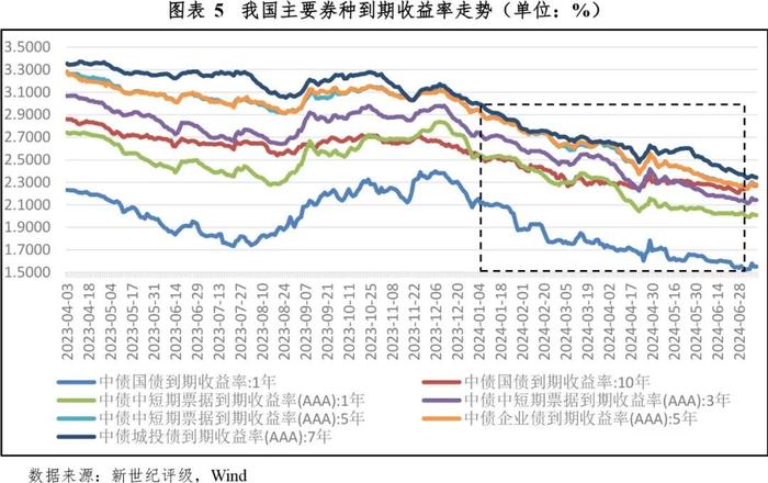 【债市研究】债券市场利率低位波动趋势仍将延续——2024年上半年债券市场利率分析及展望