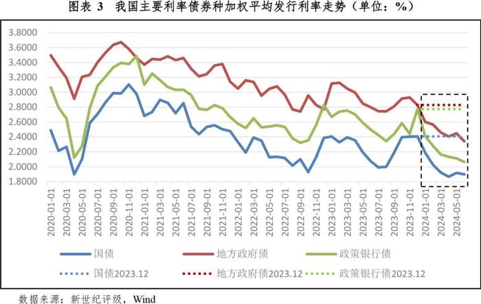 【债市研究】债券市场利率低位波动趋势仍将延续——2024年上半年债券市场利率分析及展望