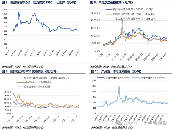 【信达能源】煤炭周报：煤炭板块回调迎来配置良机，重点关注炼焦煤投资机遇