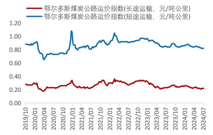 【山证煤炭】行业周报（20240729-20240804）：降息叠加设备更新计划实施，关注双焦需求恢复