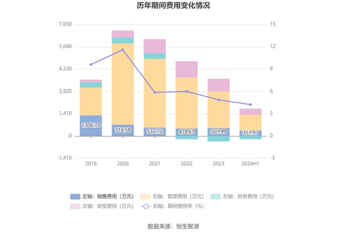 键邦股份：2024年上半年净利润9637.86万元 同比下降2.18%