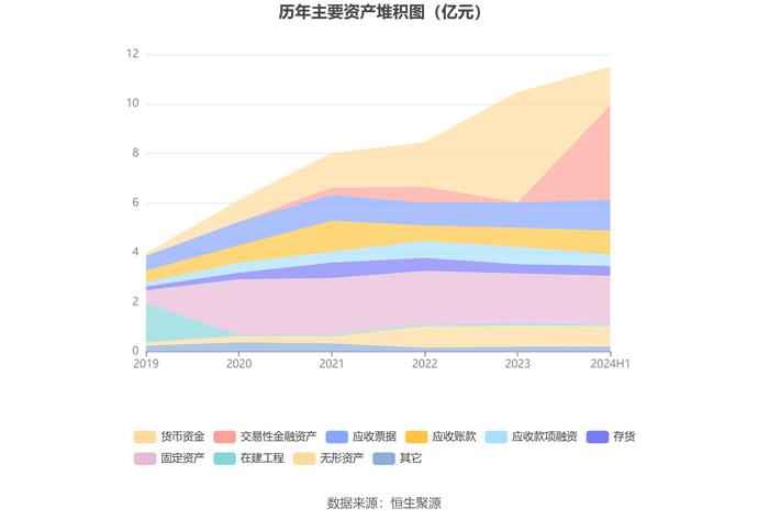 键邦股份：2024年上半年净利润9637.86万元 同比下降2.18%