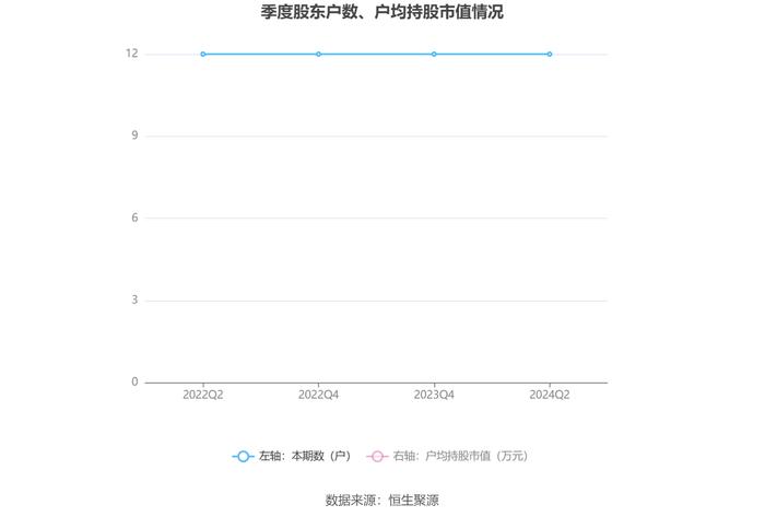 键邦股份：2024年上半年净利润9637.86万元 同比下降2.18%