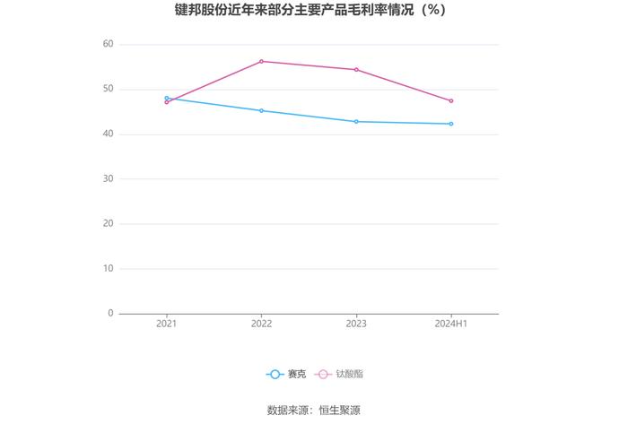 键邦股份：2024年上半年净利润9637.86万元 同比下降2.18%