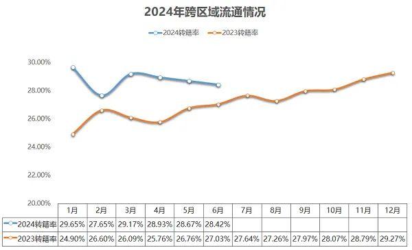 流通协会：活跃度提升，预计7月二手车交易158万辆