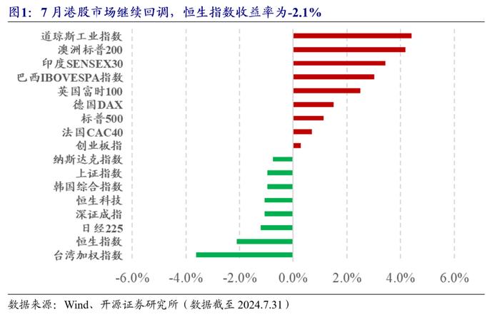 港股量化：7月组合超额-0.1%，8月组合增配有色、传媒 | 开源金工