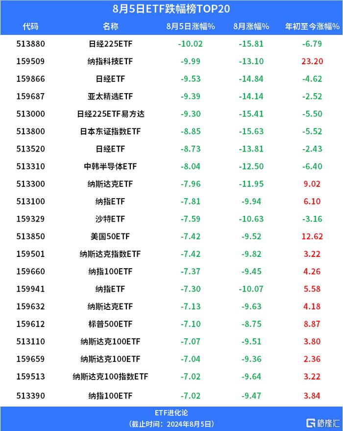 日经225ETF、纳指科技ETF、纳斯达克ETF大跌，但斌继续买入