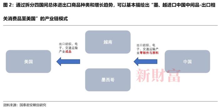 中、越、墨产业链探究：是“竞争性替代”还是“互补性合作”？| 智库