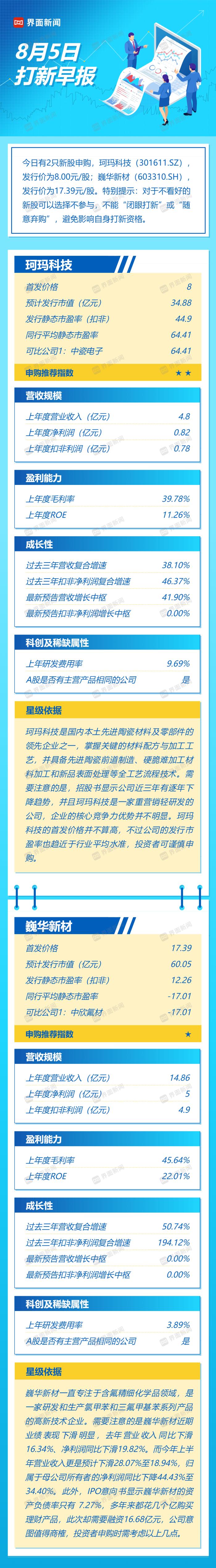 打新早报|今日两只新股申购，但业绩均有所下滑迹象