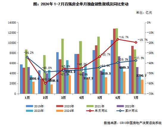 企业月报｜百强房企销售环比下降，头部房企投融资有所上升（2024年7月）