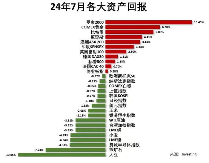 7月买基金的几个问题