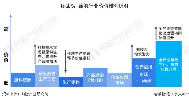 2024年中国液氨行业成本结构及价值链分析 优化生产工艺、智能化改造以提升产品竞争力是提升液氨产业链价值的关键【组图】