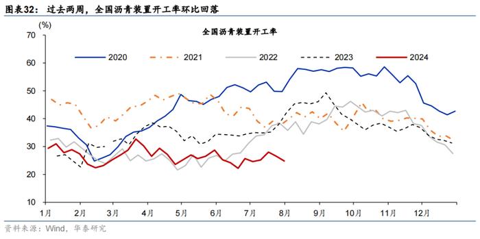 华泰 | 宏观 • 政府投融资观察：7月政府融资提速，但项目推进有待加码