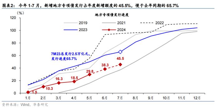 华泰 | 宏观 • 政府投融资观察：7月政府融资提速，但项目推进有待加码