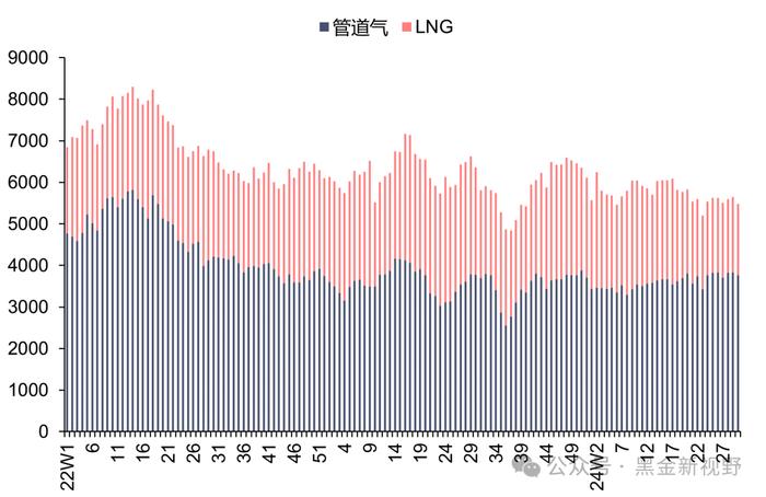 【信达能源】电力天然气周报：电解铝单独纳入绿电消费目标，上半年山西非常规气产量同比增长 18.7%