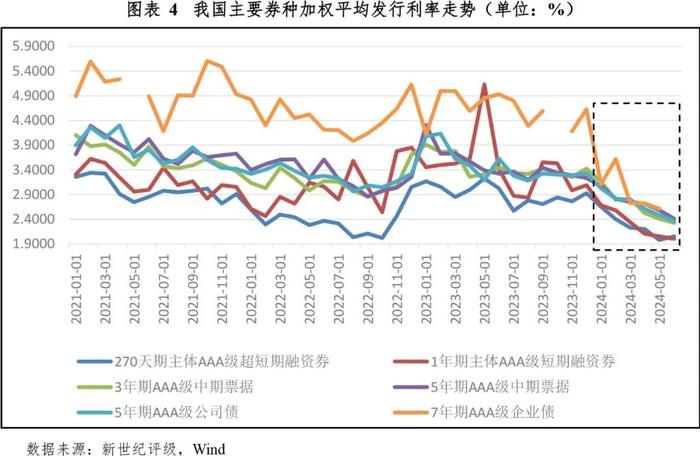 【债市研究】债券市场利率低位波动趋势仍将延续——2024年上半年债券市场利率分析及展望