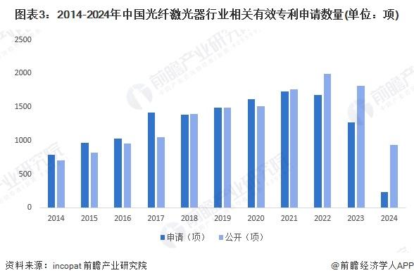 2024年中国光纤激光器行业技术发展情况分析 行业专利累计超过1.6万项【组图】