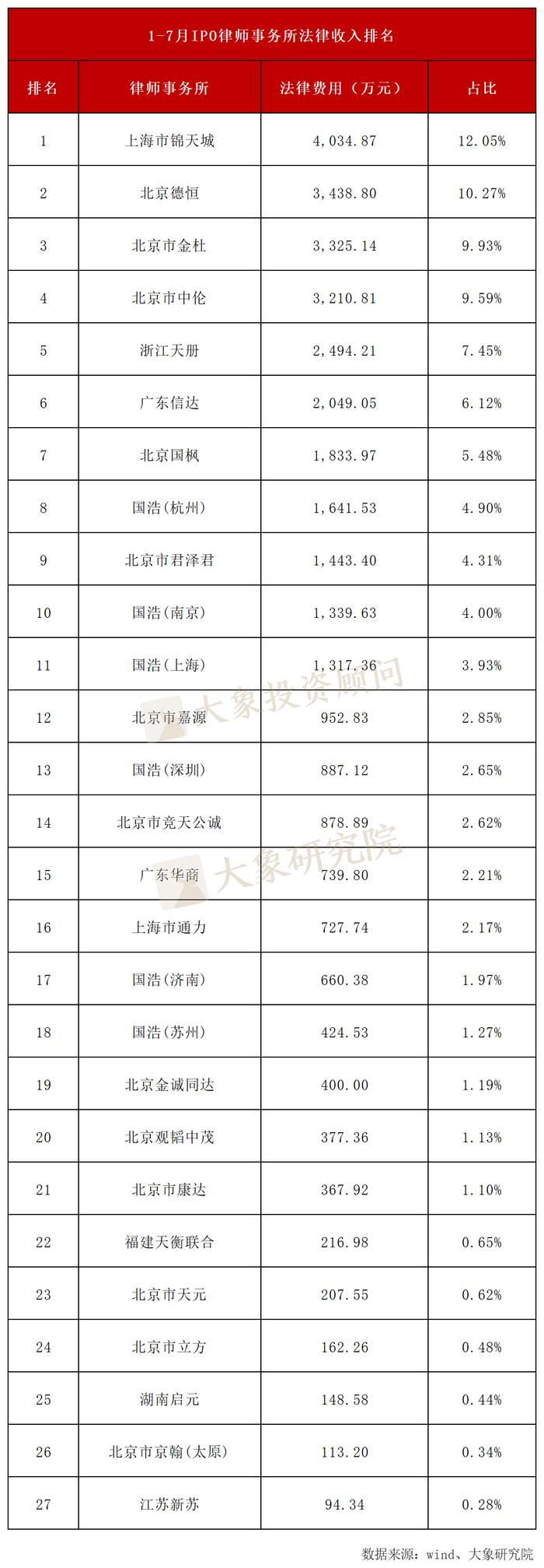 保荐机构IPO收入下降84%，会所下降76%，律所下降73%！