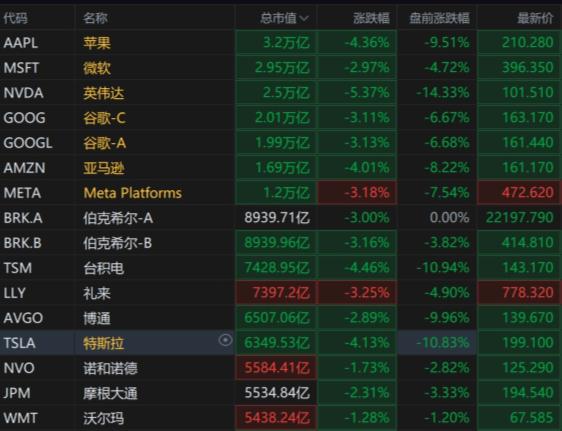 纳斯达克指数跌幅收窄3%