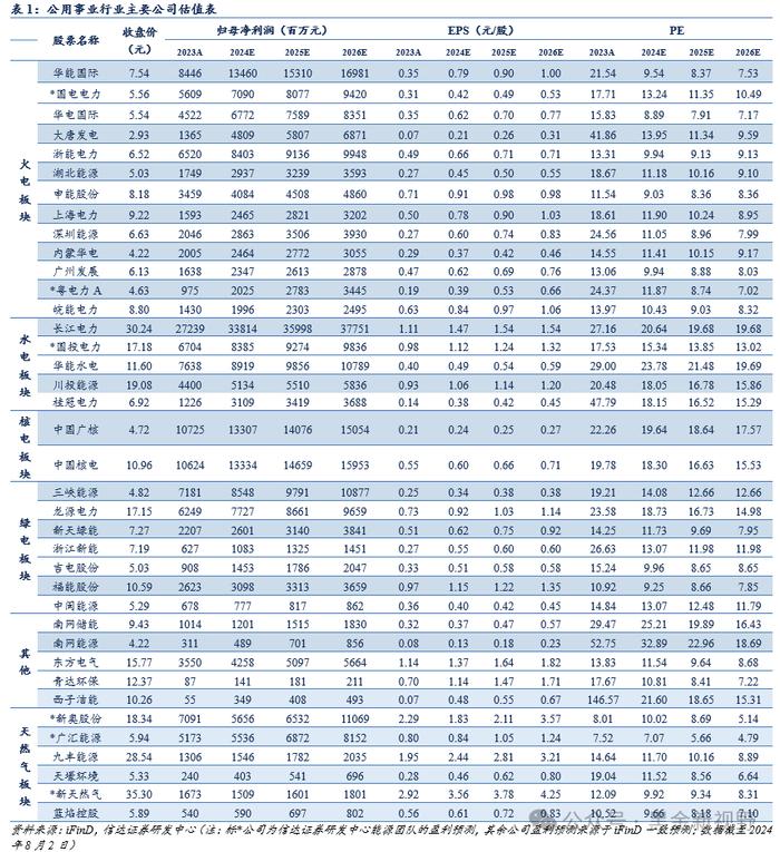 【信达能源】电力天然气周报：电解铝单独纳入绿电消费目标，上半年山西非常规气产量同比增长 18.7%