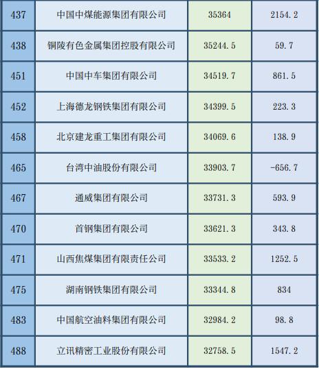 2024《财富》世界500强公布！哪些中国工业企业上榜？