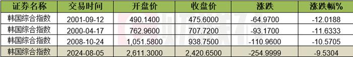 黑色星期一来袭，日经225创史上第二大跌幅，催化外资增配中国债券，目前规模已超4万亿