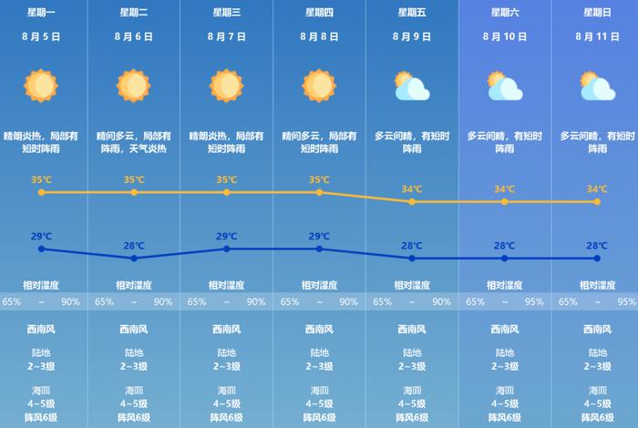 升级！最高气温可达37℃！珠海橙色预警生效