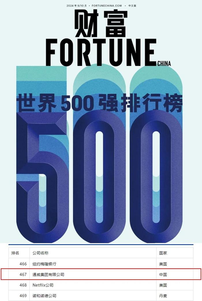 通威以实力蝉联世界500强！光伏的信心比黄金更重要！