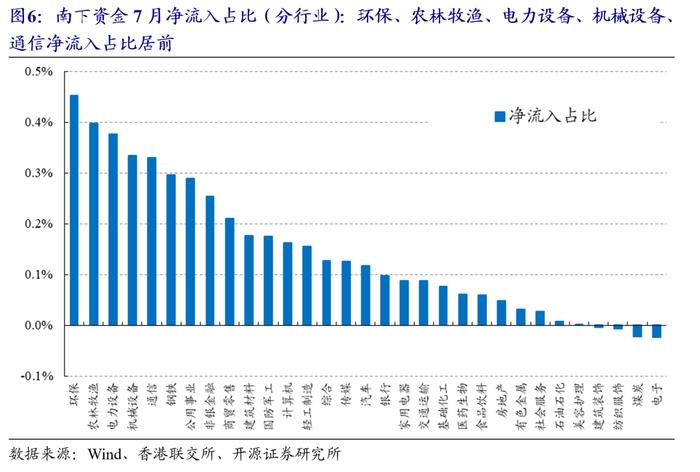 港股量化：7月组合超额-0.1%，8月组合增配有色、传媒 | 开源金工