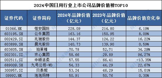 品牌读榜•行业篇⑫丨日用行业：整体品牌价值跌破2000亿元，个人用品和消费电子产品保持高增长