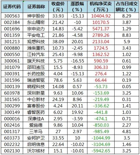 数据复盘丨72股被主力资金减持超1亿元 龙虎榜机构抢筹神宇股份等