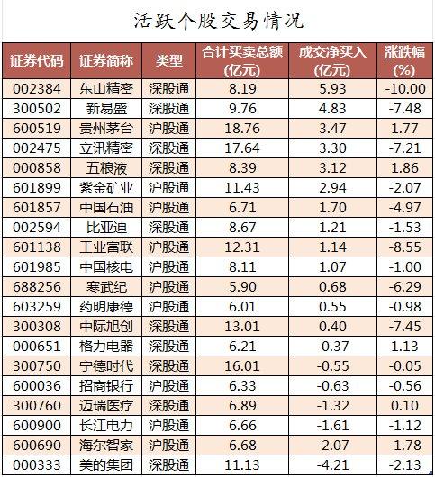 数据复盘丨72股被主力资金减持超1亿元 龙虎榜机构抢筹神宇股份等