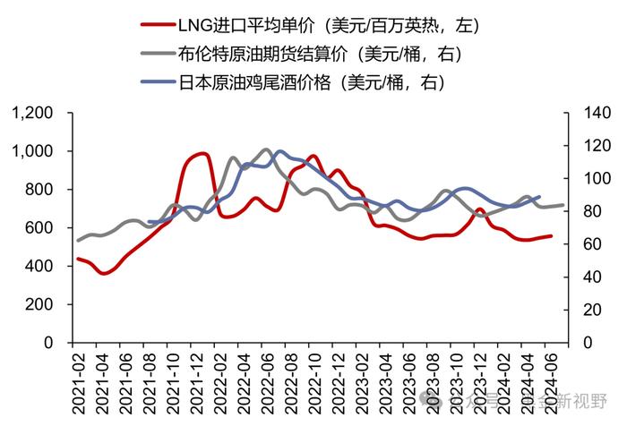 【信达能源】电力天然气周报：电解铝单独纳入绿电消费目标，上半年山西非常规气产量同比增长 18.7%