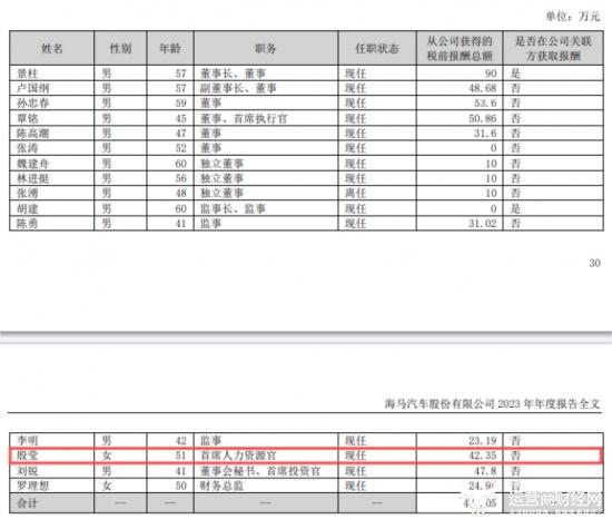 海马汽车首席人力资源官殷莹大专学历今年52岁 曾获薪42.35万元