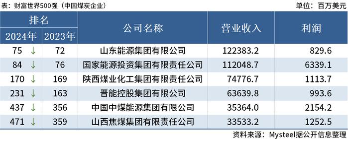 Mysteel：中国6家煤炭企业上榜2024年财富世界500强