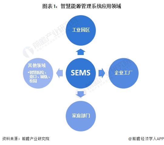 2024年中国智慧能源管理系统细分应用场景分析 园区、工厂、家庭为三大应用场景【组图】