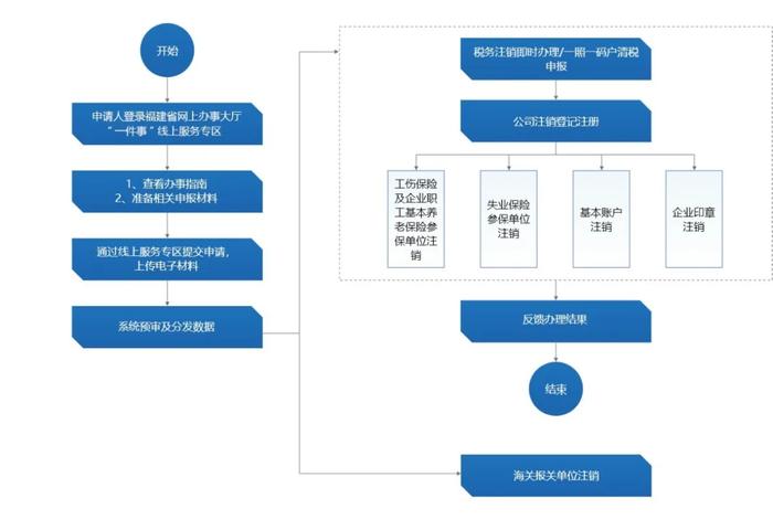 福建漳州推行“企业注销登记一件事” 让经营者从市场优雅转身