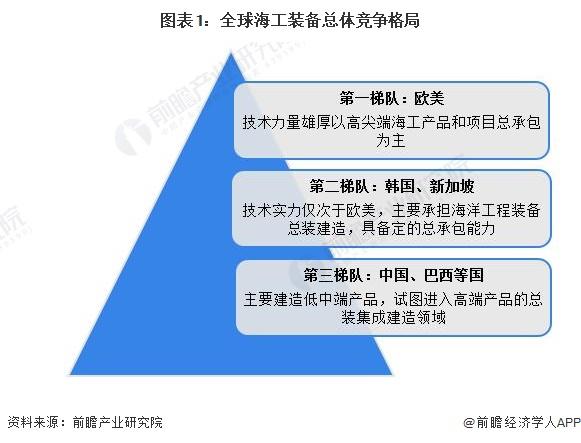 2024年全球海洋工程装备制造行业竞争格局及发展趋势：中国海工订单占比超60%，平台由近海向深海发展