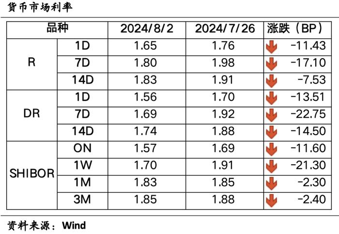 南华基金债券市场周报【2024.7.29-8.4】